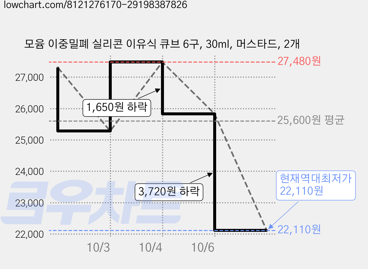 모윰 이중밀폐 실리콘 이유식 큐브 6구, 30ml, 머스타드, 2개 가격 변동 차트, 현재가 22,110원, 역대최저가