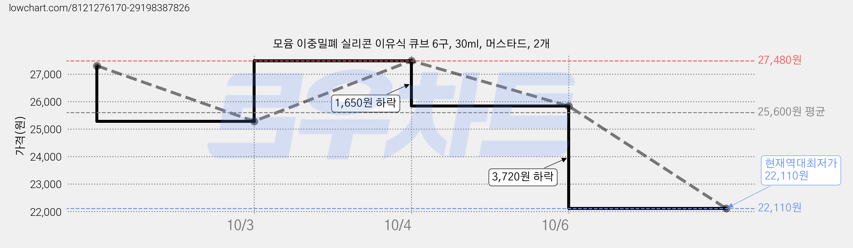 모윰 이중밀폐 실리콘 이유식 큐브 6구, 30ml, 머스타드, 2개 가격 변동 차트, 현재가 22,110원, 역대최저가