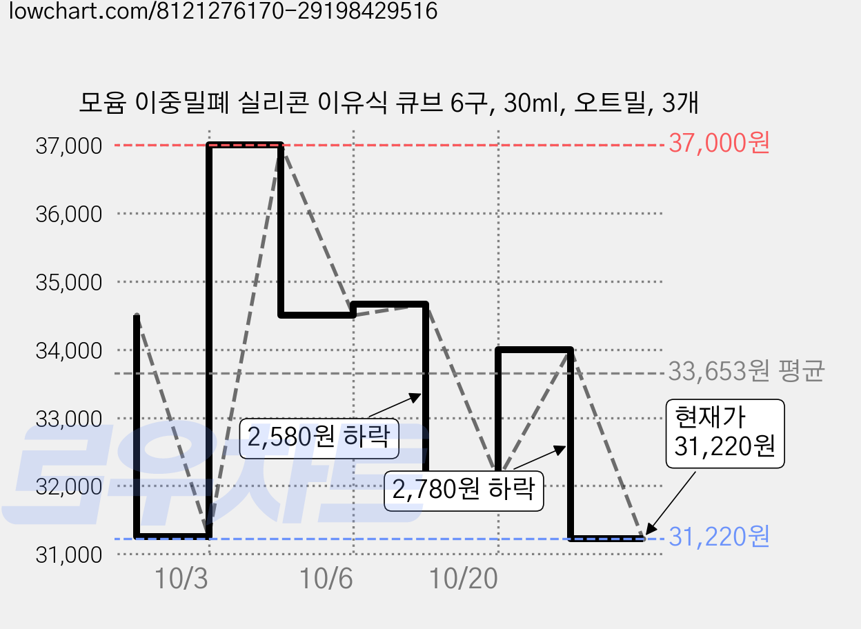 모윰 이중밀폐 실리콘 이유식 큐브 6구, 30ml, 오트밀, 3개 가격 변동 차트, 현재가 31,220원, 관측 최저가 29,440원