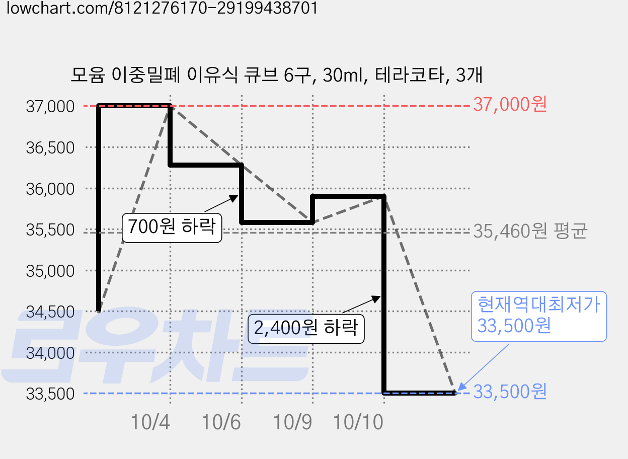 모윰 이중밀폐 이유식 큐브 6구, 30ml, 테라코타, 3개 가격 변동 차트, 현재가 33,500원, 역대최저가