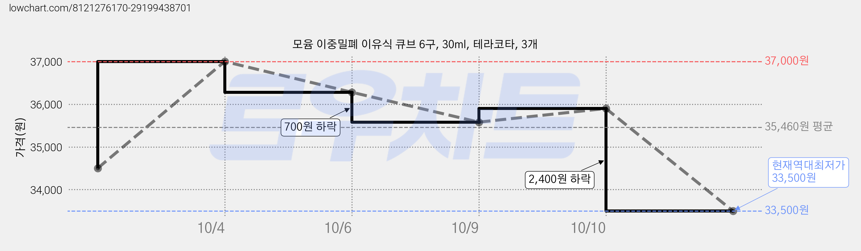 모윰 이중밀폐 이유식 큐브 6구, 30ml, 테라코타, 3개 가격 변동 차트, 현재가 33,500원, 역대최저가