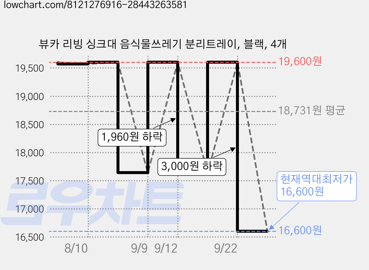 뷰카 리빙 싱크대 음식물쓰레기 분리트레이, 블랙, 4개 가격 변동 차트, 현재가 16,600원, 역대최저가