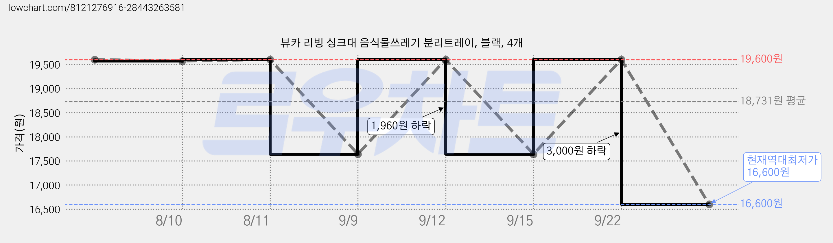 뷰카 리빙 싱크대 음식물쓰레기 분리트레이, 블랙, 4개 가격 변동 차트, 현재가 16,600원, 역대최저가