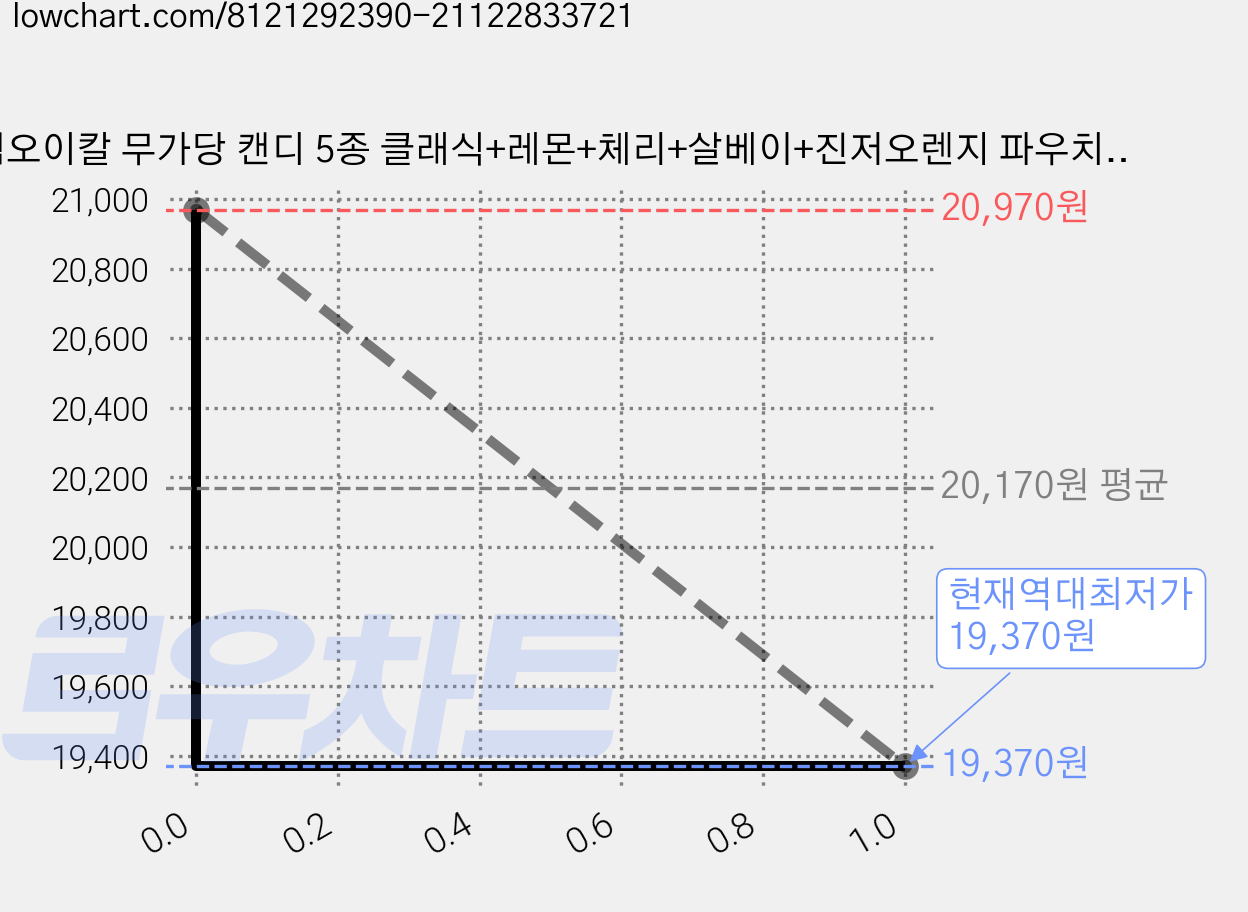엠오이칼 무가당 캔디 5종 클래식+레몬+체리+살베이+진저오렌지 파우치 사탕, 1세트, 375g 가격 변동 차트, 현재가 19,370원, 역대최저가