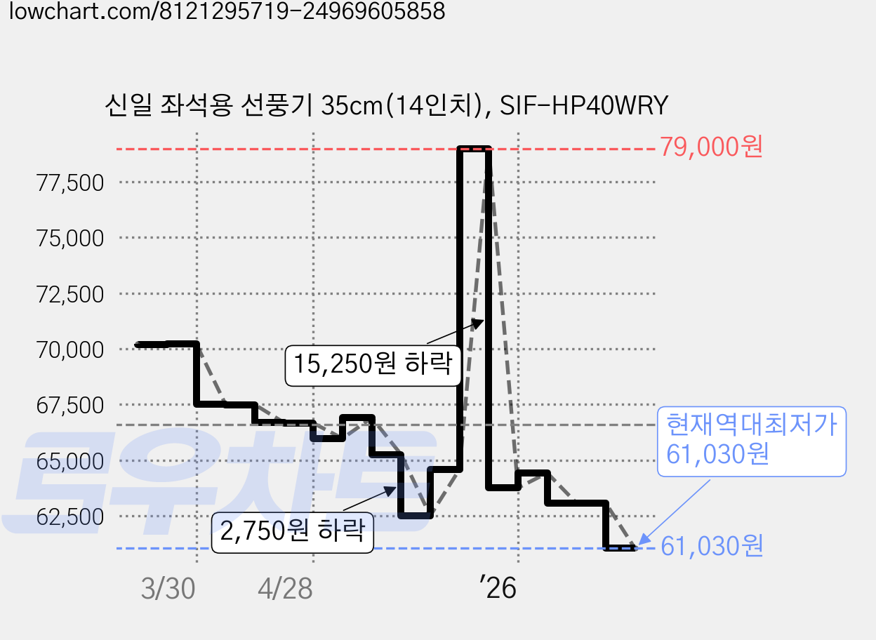 신일 좌석용 선풍기 35cm(14인치), SIF-HP40WRY 가격 변동 차트, 현재가 61,030원, 역대최저가