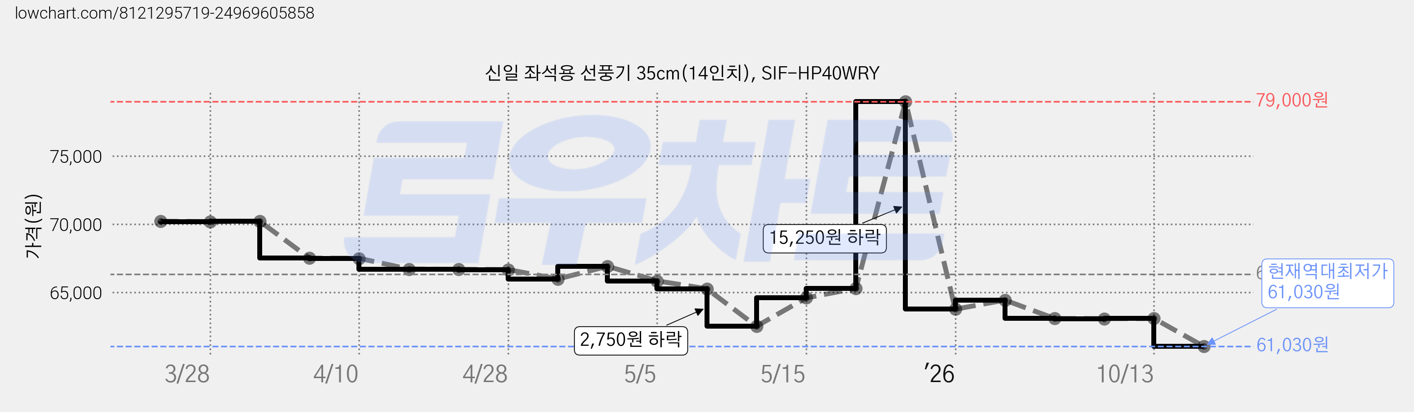신일 좌석용 선풍기 35cm(14인치), SIF-HP40WRY 가격 변동 차트, 현재가 61,030원, 역대최저가
