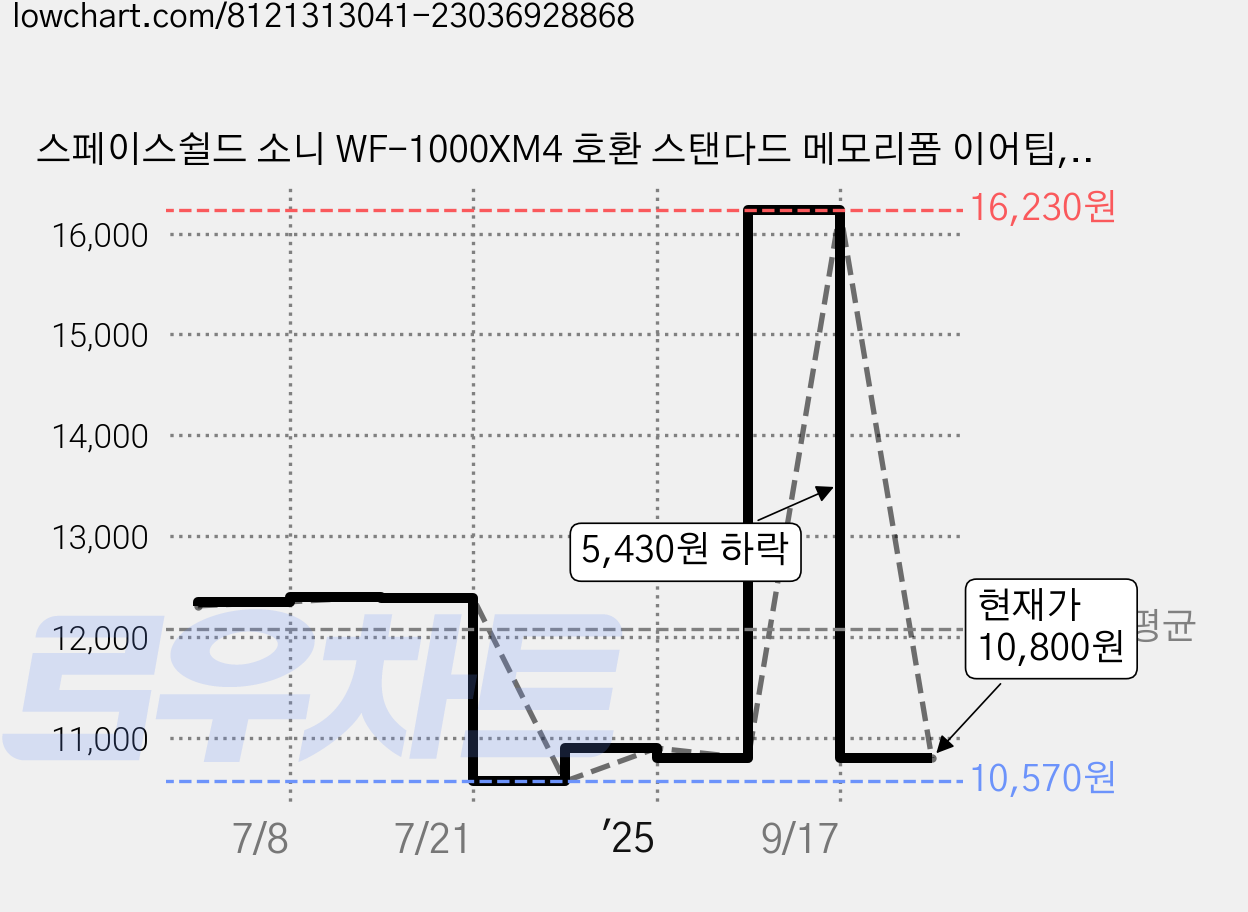 스페이스쉴드 소니 WF-1000XM4 호환 스탠다드 메모리폼 이어팁, 플래티넘실버, 1세트 가격 변동 차트, 현재가 10,800원, 관측 최저가 10,570원