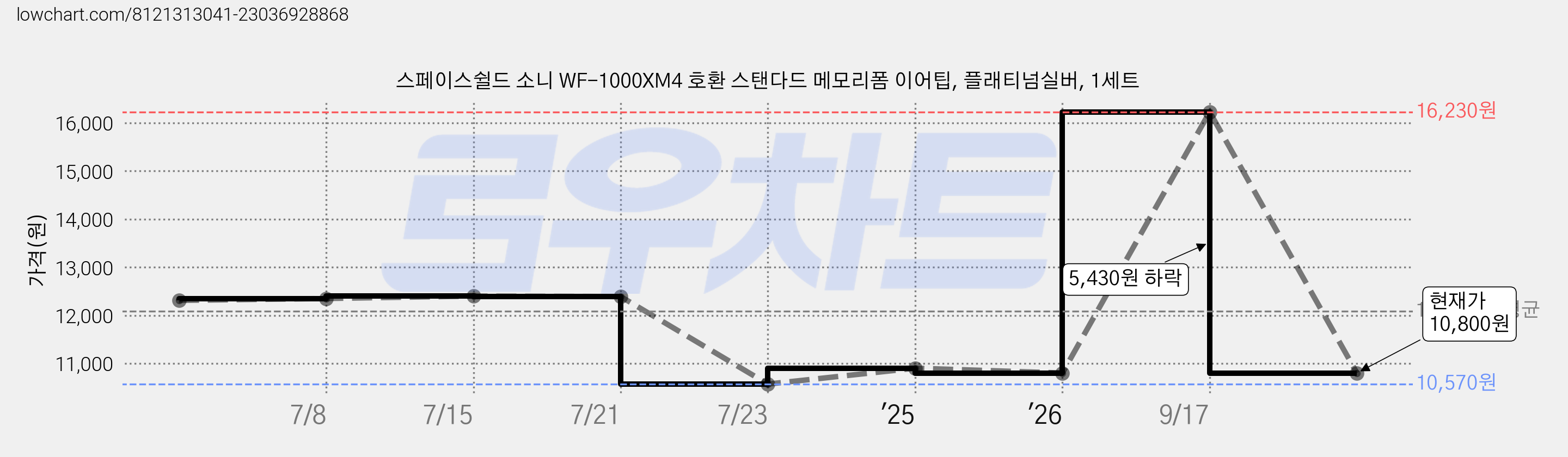 스페이스쉴드 소니 WF-1000XM4 호환 스탠다드 메모리폼 이어팁, 플래티넘실버, 1세트 가격 변동 차트, 현재가 10,800원, 관측 최저가 10,570원