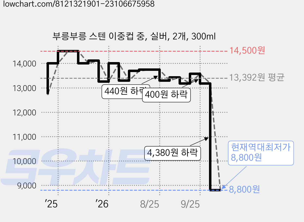 부릉부릉 스텐 이중컵 중, 실버, 2개, 300ml 가격 변동 차트, 현재가 8,800원, 역대최저가