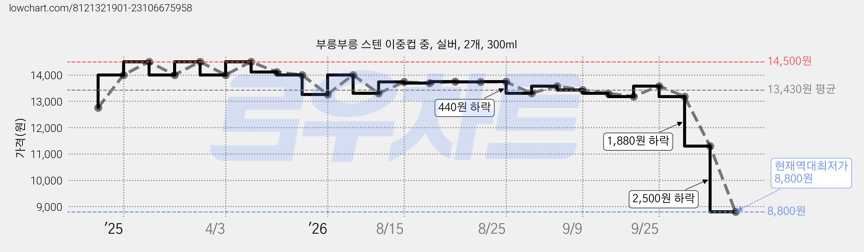 부릉부릉 스텐 이중컵 중, 실버, 2개, 300ml 가격 변동 차트, 현재가 8,800원, 역대최저가