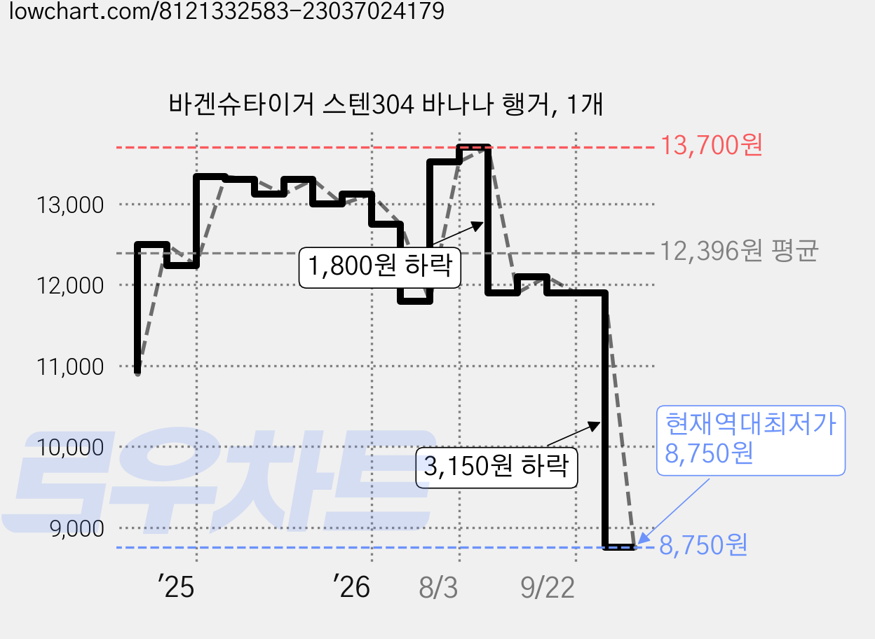 바겐슈타이거 스텐304 바나나 행거, 1개 가격 변동 차트, 현재가 8,750원, 역대최저가