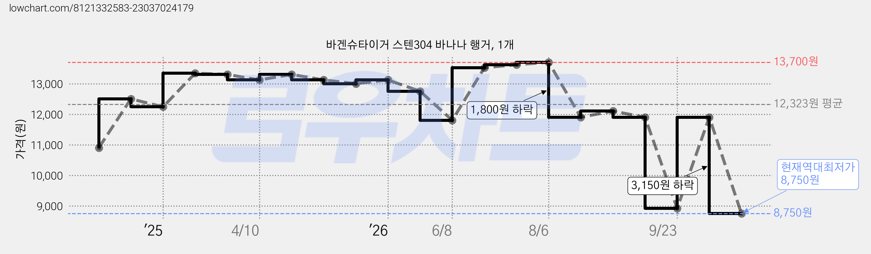 바겐슈타이거 스텐304 바나나 행거, 1개 가격 변동 차트, 현재가 8,750원, 역대최저가