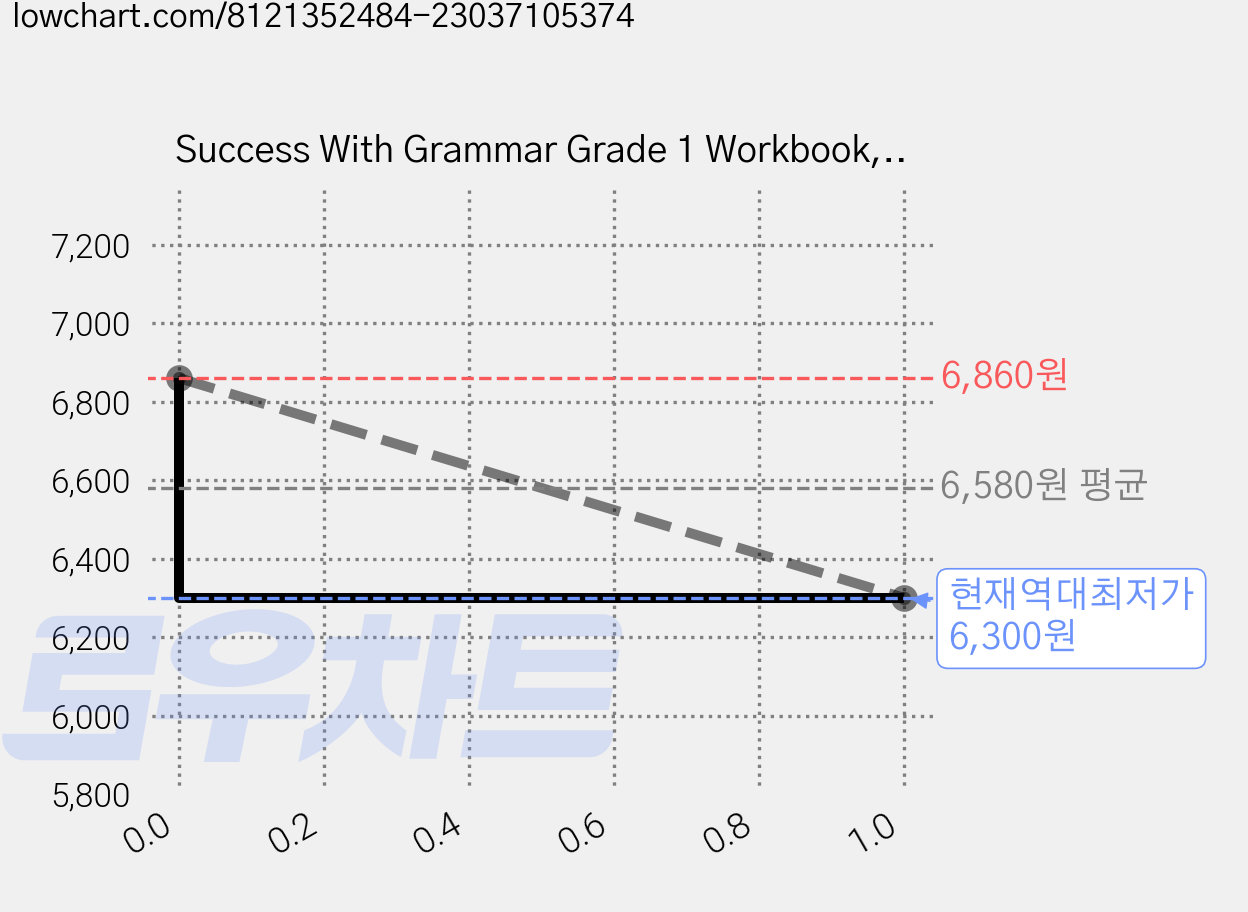 Success With Grammar Grade 1 Workbook, 스콜라스틱 가격 변동 차트, 현재가 6,300원, 역대최저가