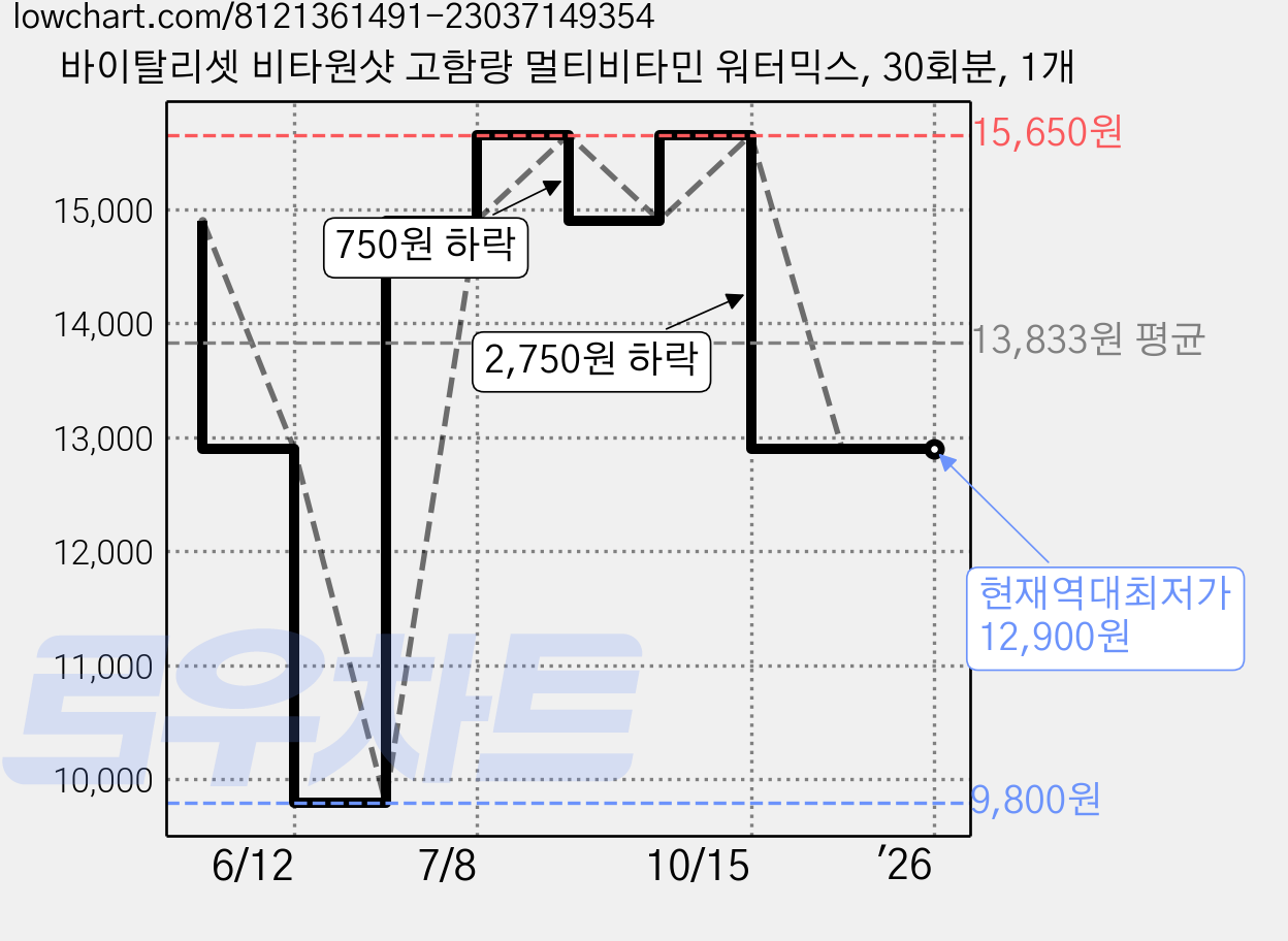 바이탈리셋 비타원샷 고함량 멀티비타민 워터믹스, 30회분, 1개 가격 변동 차트, 현재가 12,900원, 역대최저가