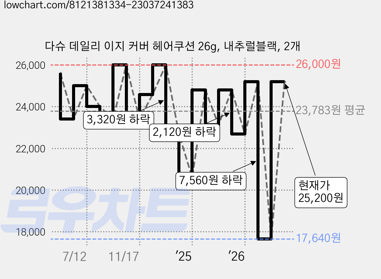 다슈 데일리 이지 커버 헤어쿠션 26g, 내추럴블랙, 2개 가격 변동 차트, 현재가 25,200원, 관측 최저가 17,640원