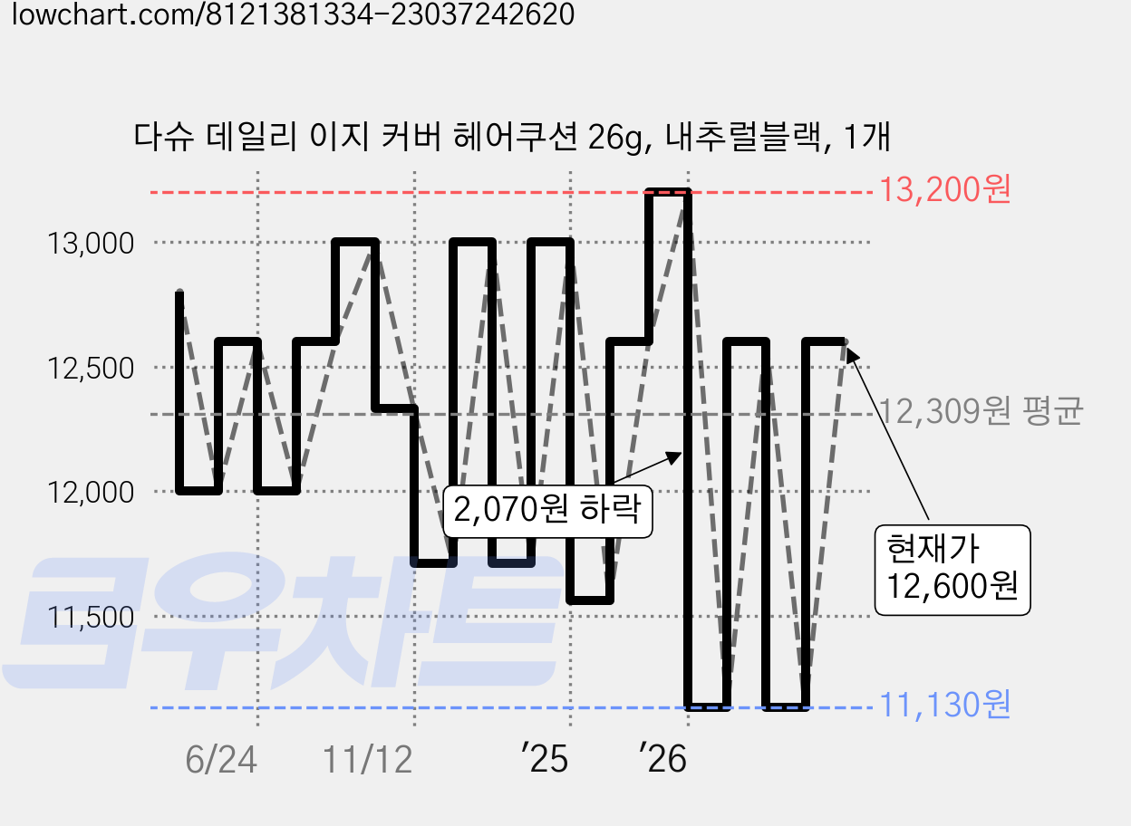 다슈 데일리 이지 커버 헤어쿠션 26g, 내추럴블랙, 1개 가격 변동 차트, 현재가 12,600원, 관측 최저가 11,130원
