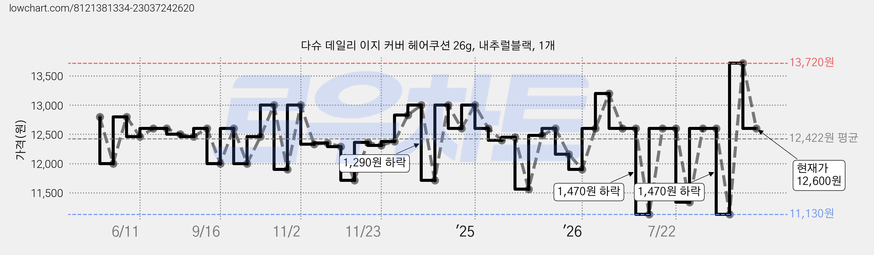 다슈 데일리 이지 커버 헤어쿠션 26g, 내추럴블랙, 1개 가격 변동 차트, 현재가 12,600원, 관측 최저가 11,130원