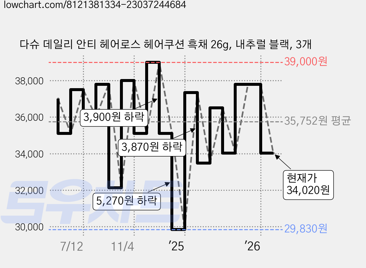 다슈 데일리 안티 헤어로스 헤어쿠션 흑채 26g, 내추럴 블랙, 3개 가격 변동 차트, 현재가 34,020원, 관측 최저가 29,830원