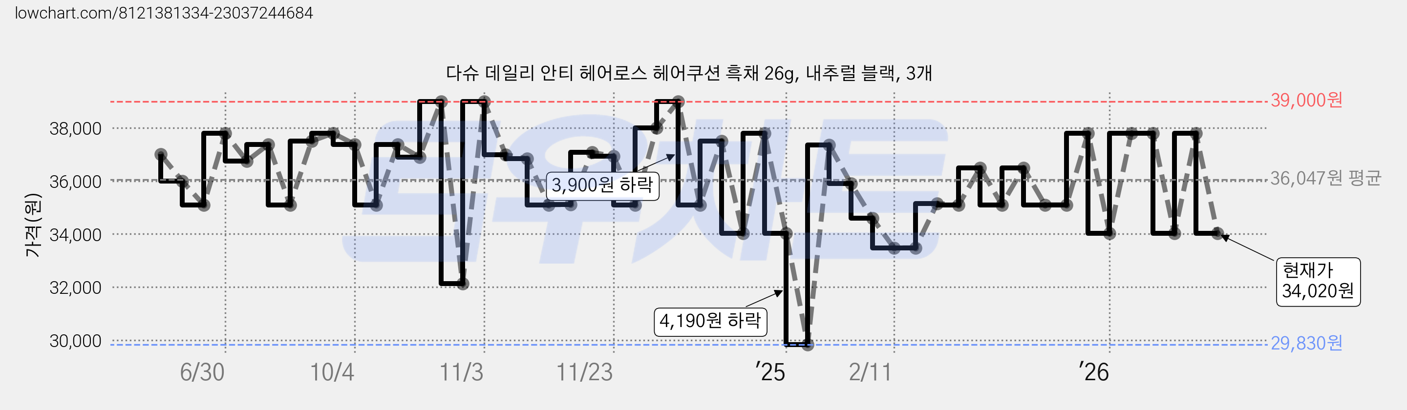 다슈 데일리 안티 헤어로스 헤어쿠션 흑채 26g, 내추럴 블랙, 3개 가격 변동 차트, 현재가 34,020원, 관측 최저가 29,830원