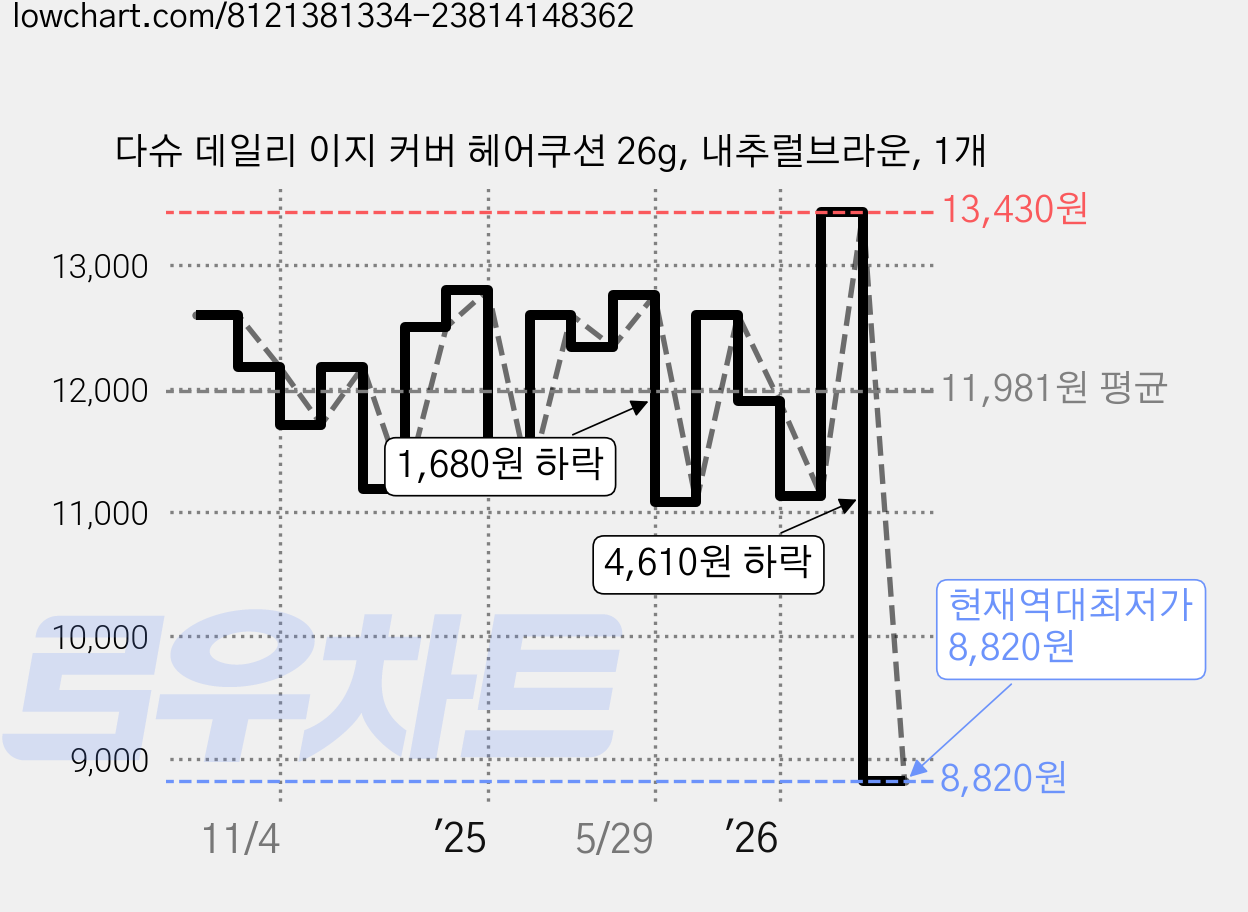 다슈 데일리 이지 커버 헤어쿠션 26g, 내추럴브라운, 1개 가격 변동 차트, 현재가 8,820원, 역대최저가