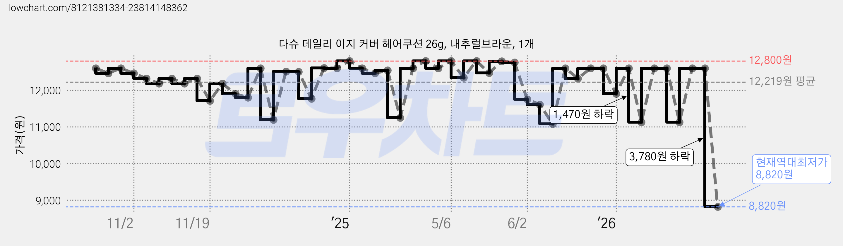 다슈 데일리 이지 커버 헤어쿠션 26g, 내추럴브라운, 1개 가격 변동 차트, 현재가 8,820원, 역대최저가