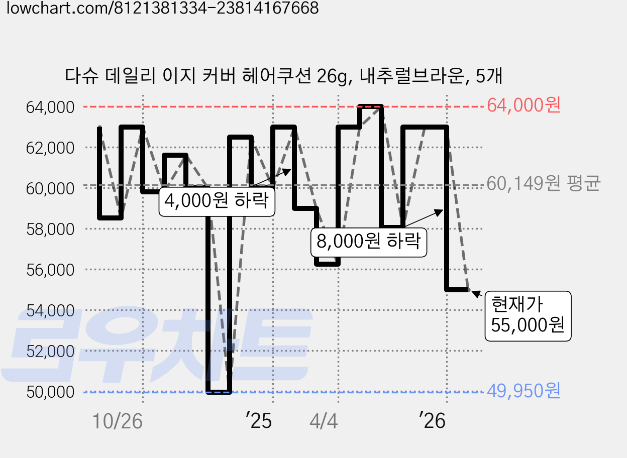 다슈 데일리 이지 커버 헤어쿠션 26g, 내추럴브라운, 5개 가격 변동 차트, 현재가 55,000원, 관측 최저가 49,950원