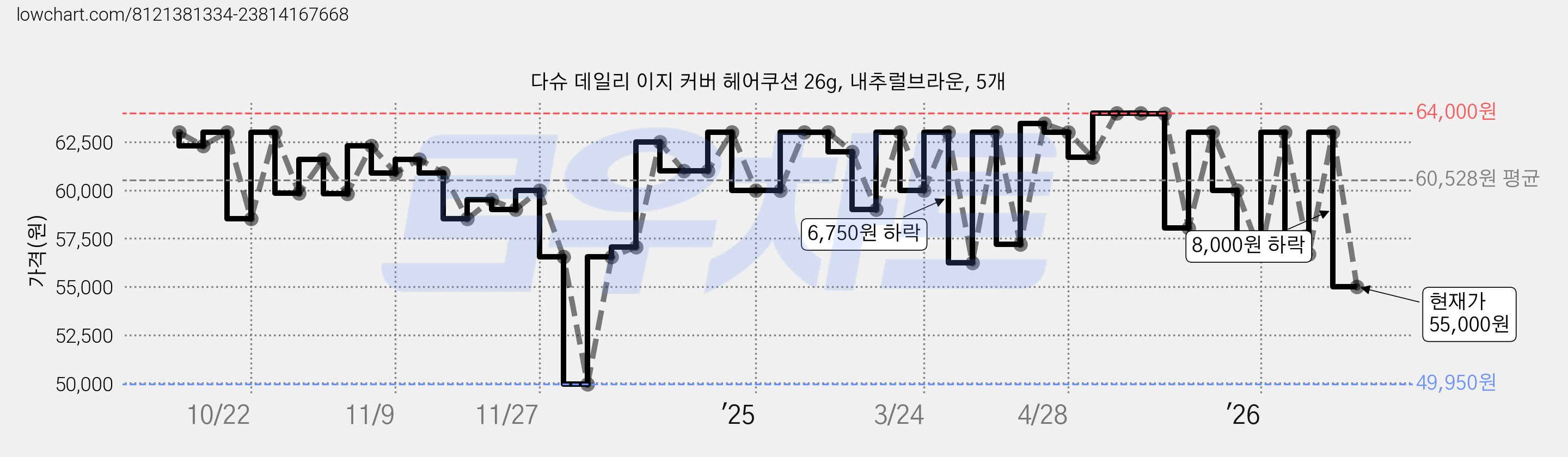 다슈 데일리 이지 커버 헤어쿠션 26g, 내추럴브라운, 5개 가격 변동 차트, 현재가 55,000원, 관측 최저가 49,950원