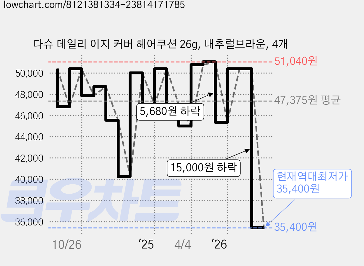 다슈 데일리 이지 커버 헤어쿠션 26g, 내추럴브라운, 4개 가격 변동 차트, 현재가 35,400원, 역대최저가