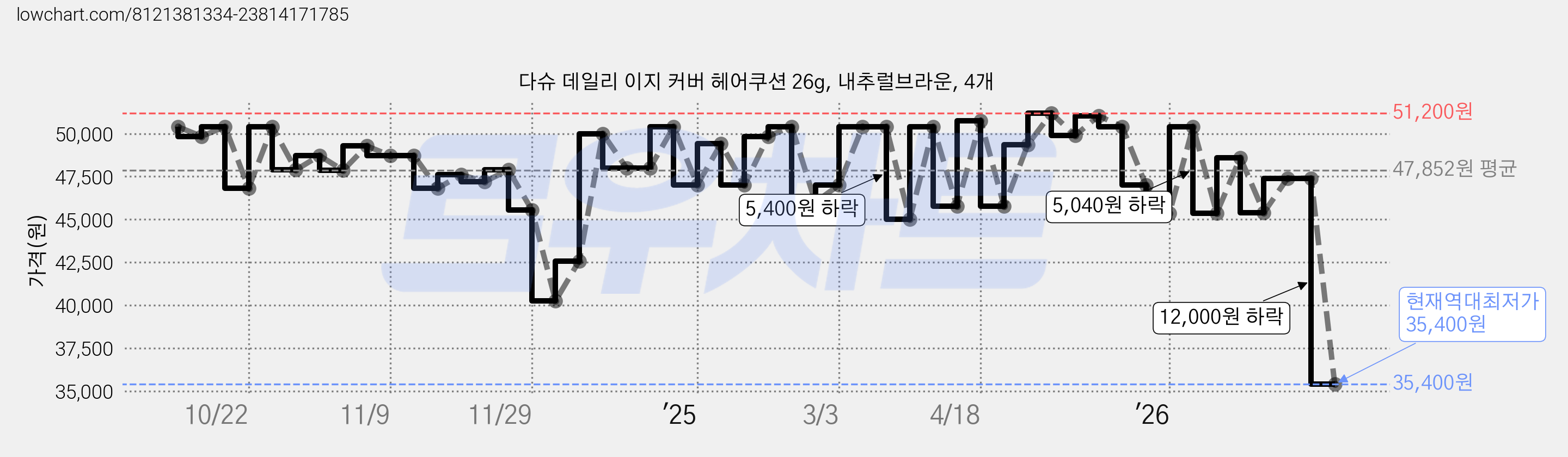 다슈 데일리 이지 커버 헤어쿠션 26g, 내추럴브라운, 4개 가격 변동 차트, 현재가 35,400원, 역대최저가