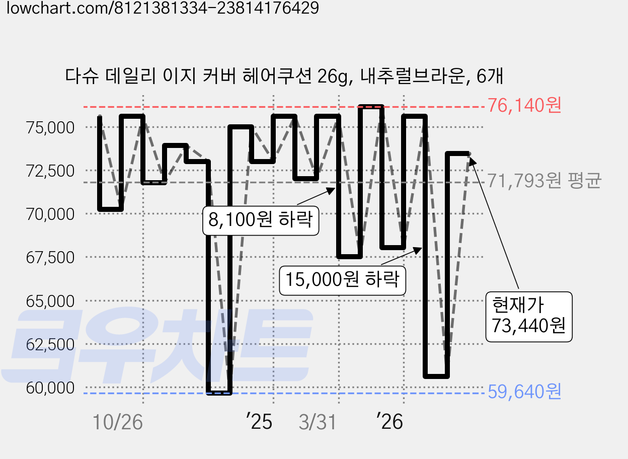 다슈 데일리 이지 커버 헤어쿠션 26g, 내추럴브라운, 6개 가격 변동 차트, 현재가 73,440원, 관측 최저가 59,640원