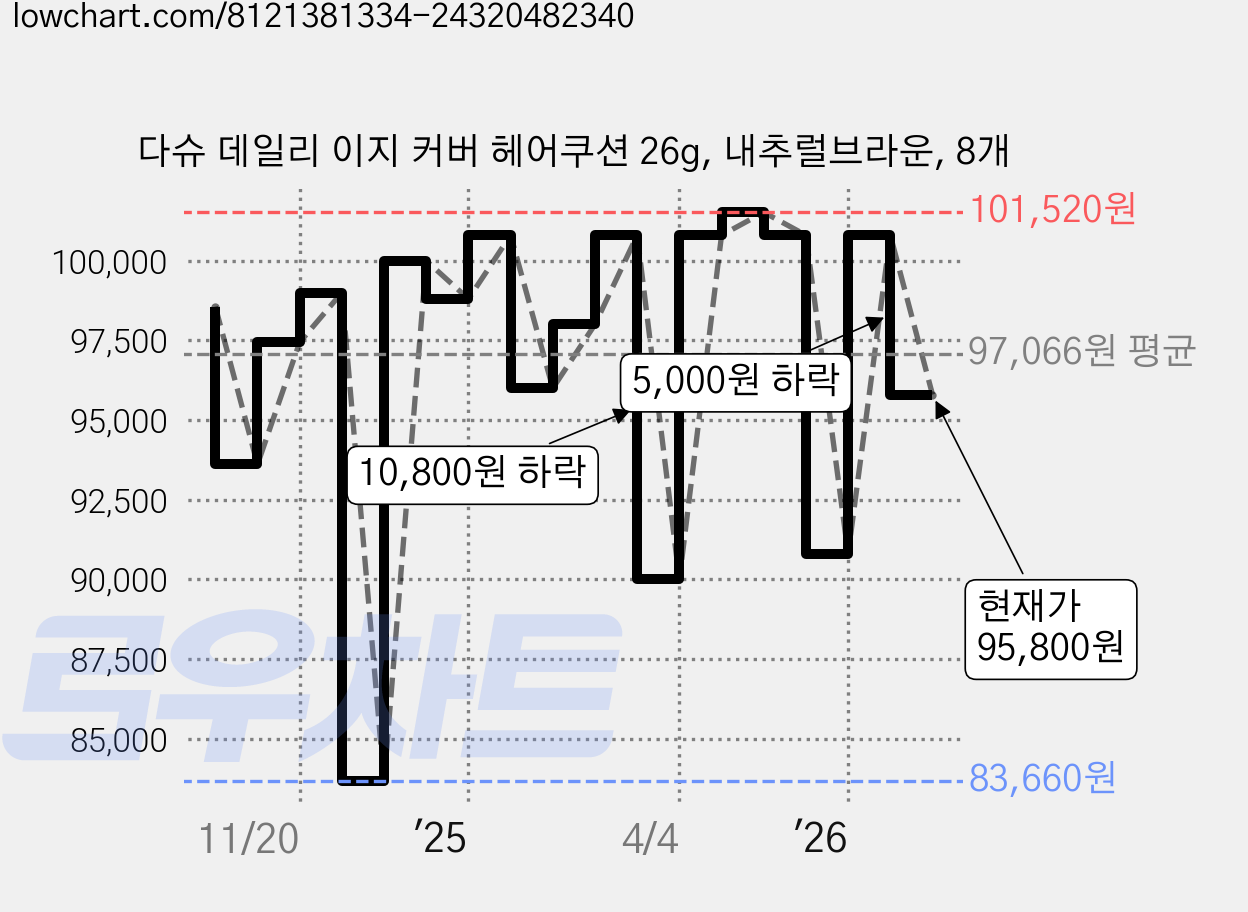 다슈 데일리 이지 커버 헤어쿠션 26g, 내추럴브라운, 8개 가격 변동 차트, 현재가 95,800원, 관측 최저가 83,660원