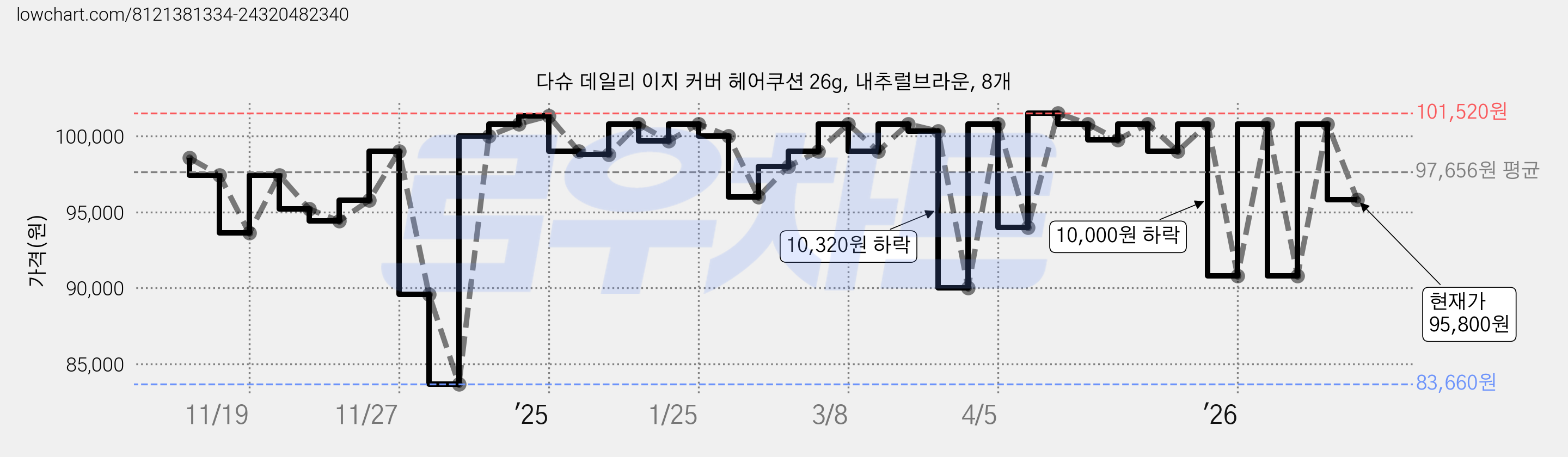 다슈 데일리 이지 커버 헤어쿠션 26g, 내추럴브라운, 8개 가격 변동 차트, 현재가 95,800원, 관측 최저가 83,660원