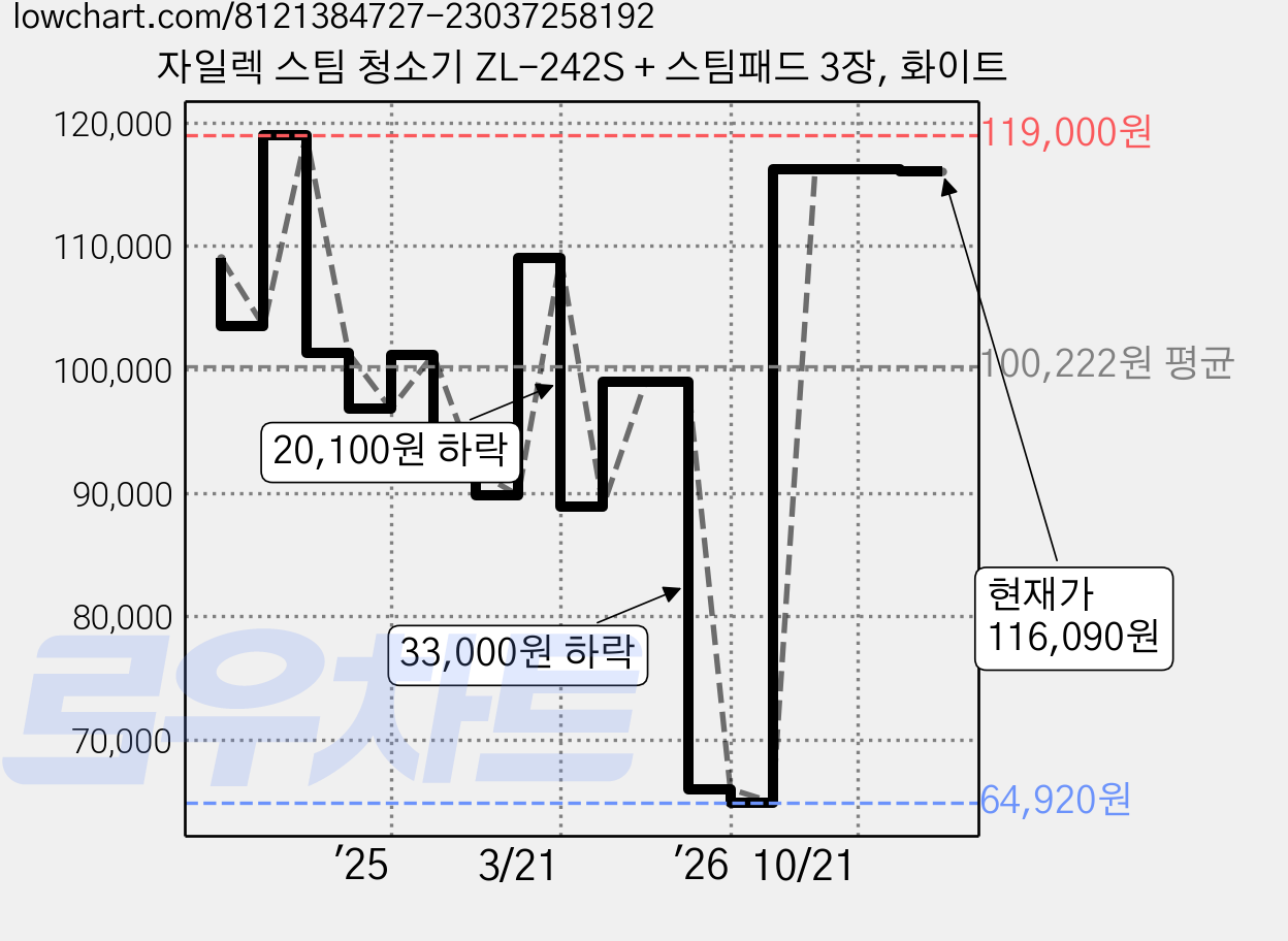 자일렉 스팀 청소기 ZL-242S + 스팀패드 3장, 화이트 가격 변동 차트, 현재가 116,090원, 관측 최저가 64,920원