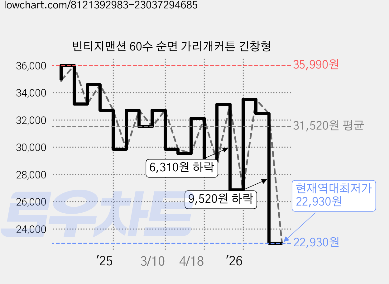 빈티지맨션 60수 순면 가리개커튼 긴창형 가격 변동 차트, 현재가 22,930원, 역대최저가