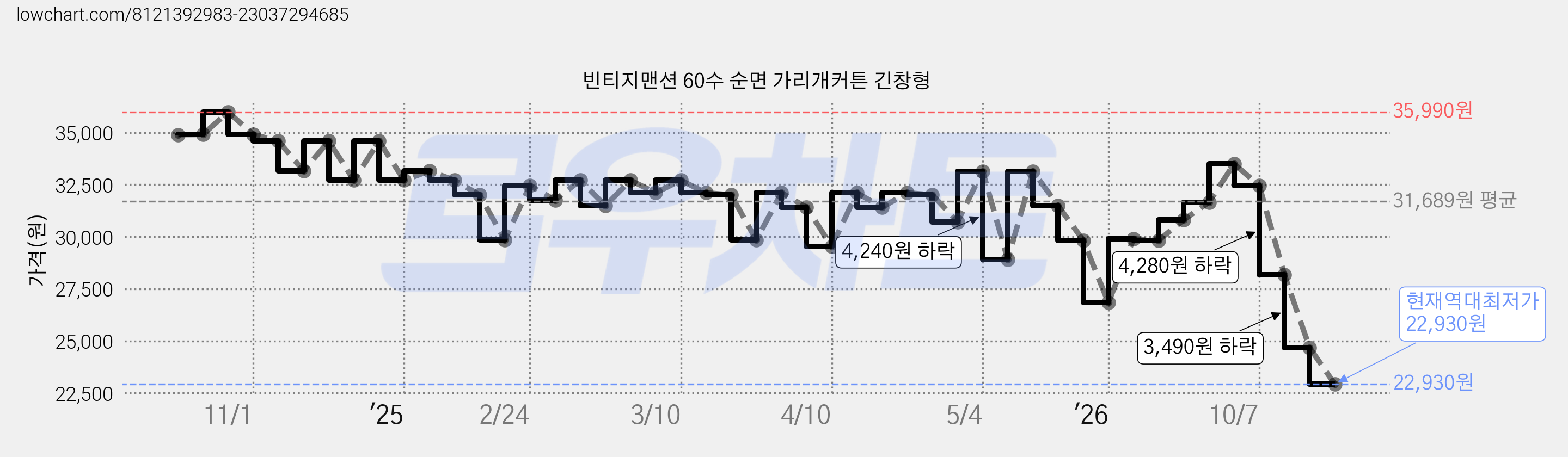빈티지맨션 60수 순면 가리개커튼 긴창형 가격 변동 차트, 현재가 22,930원, 역대최저가