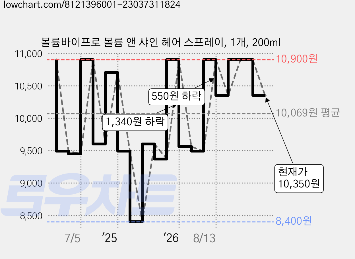 볼륨바이프로 볼륨 앤 샤인 헤어 스프레이, 1개, 200ml 가격 변동 차트, 현재가 10,350원, 관측 최저가 8,400원