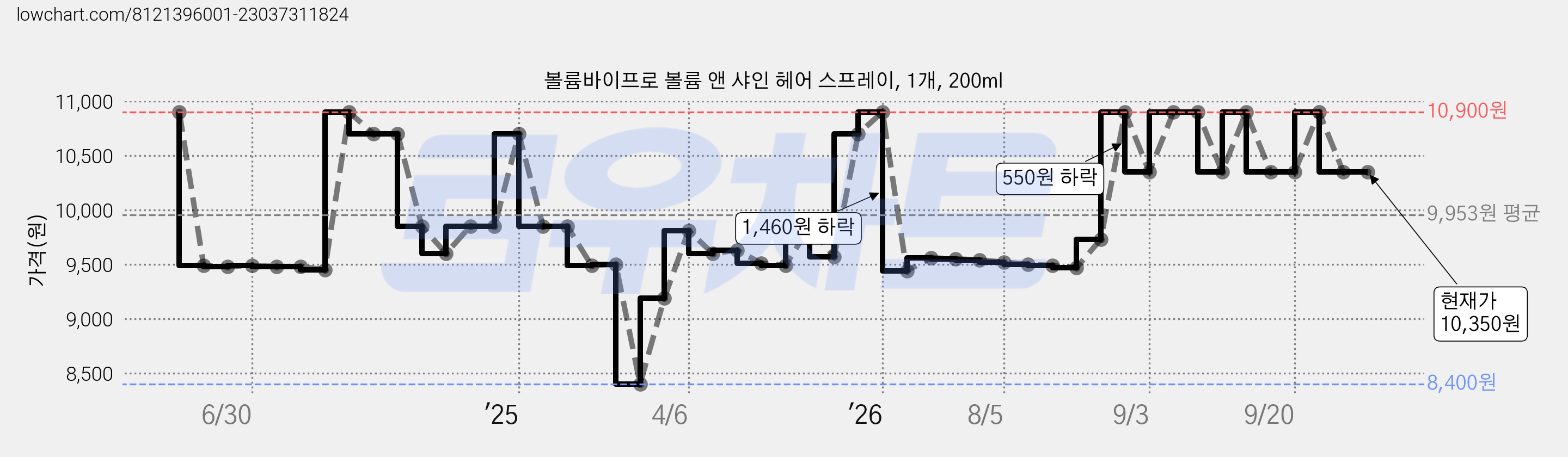 볼륨바이프로 볼륨 앤 샤인 헤어 스프레이, 1개, 200ml 가격 변동 차트, 현재가 10,350원, 관측 최저가 8,400원