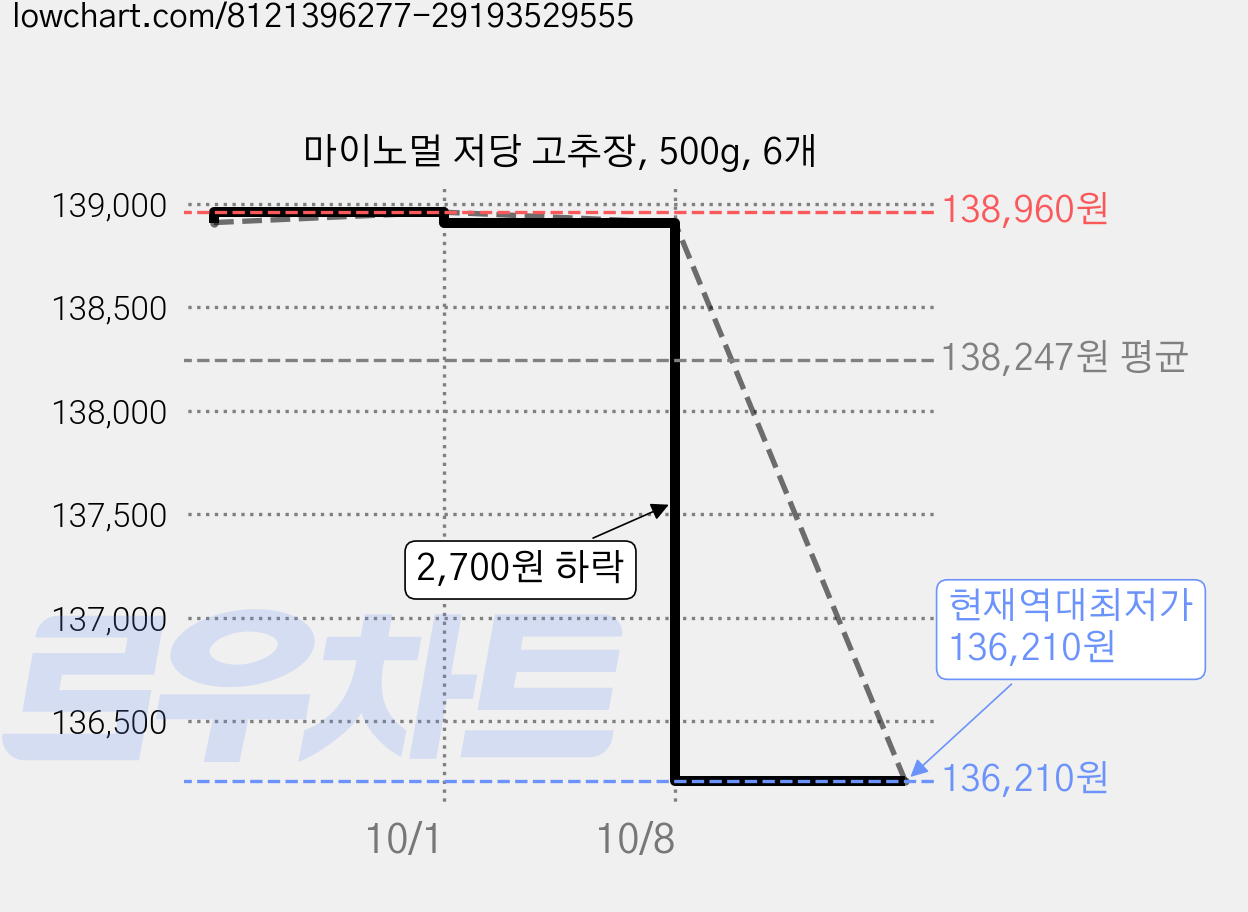 마이노멀 저당 고추장, 500g, 6개 가격 변동 차트, 현재가 136,210원, 역대최저가