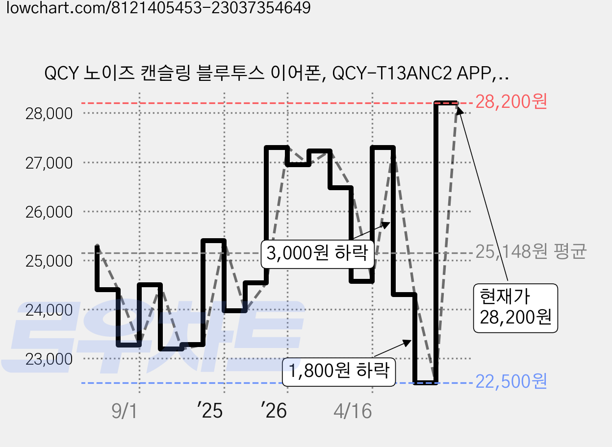 QCY 노이즈 캔슬링 블루투스 이어폰, QCY-T13ANC2 APP, 화이트 가격 변동 차트, 현재가 28,200원, 관측 최저가 22,500원