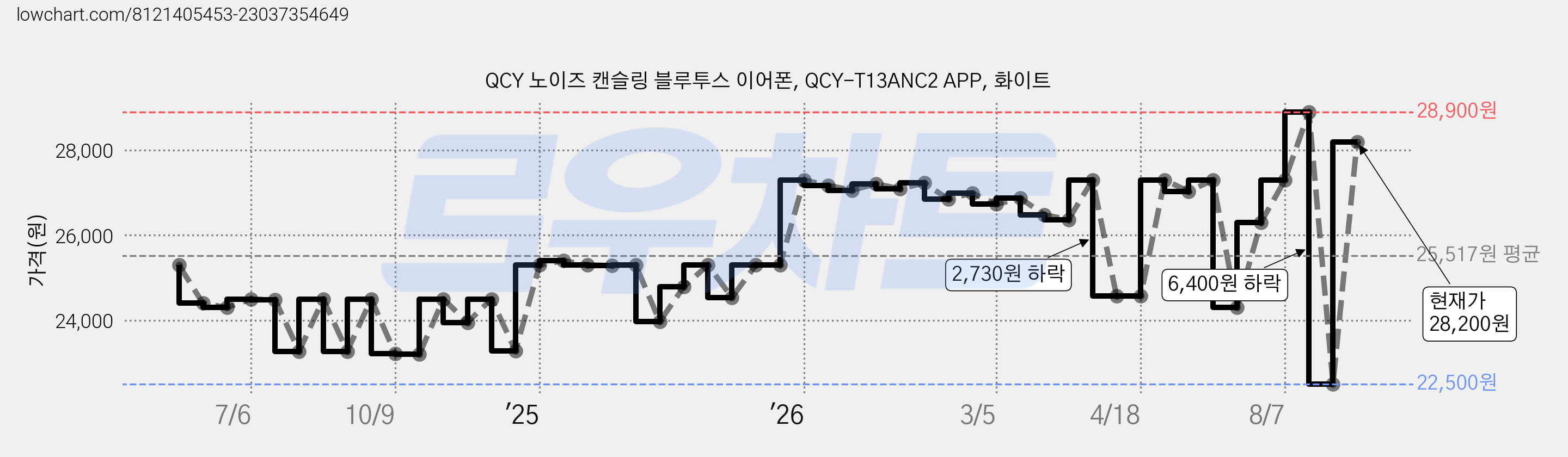 QCY 노이즈 캔슬링 블루투스 이어폰, QCY-T13ANC2 APP, 화이트 가격 변동 차트, 현재가 28,200원, 관측 최저가 22,500원