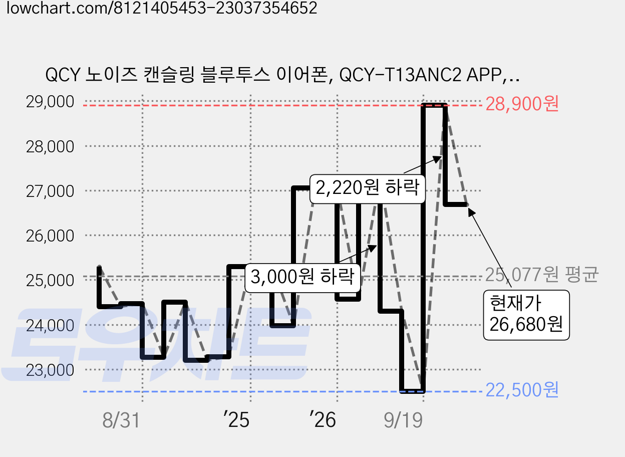 QCY 노이즈 캔슬링 블루투스 이어폰, QCY-T13ANC2 APP, 블랙 가격 변동 차트, 현재가 26,710원, 관측 최저가 22,500원