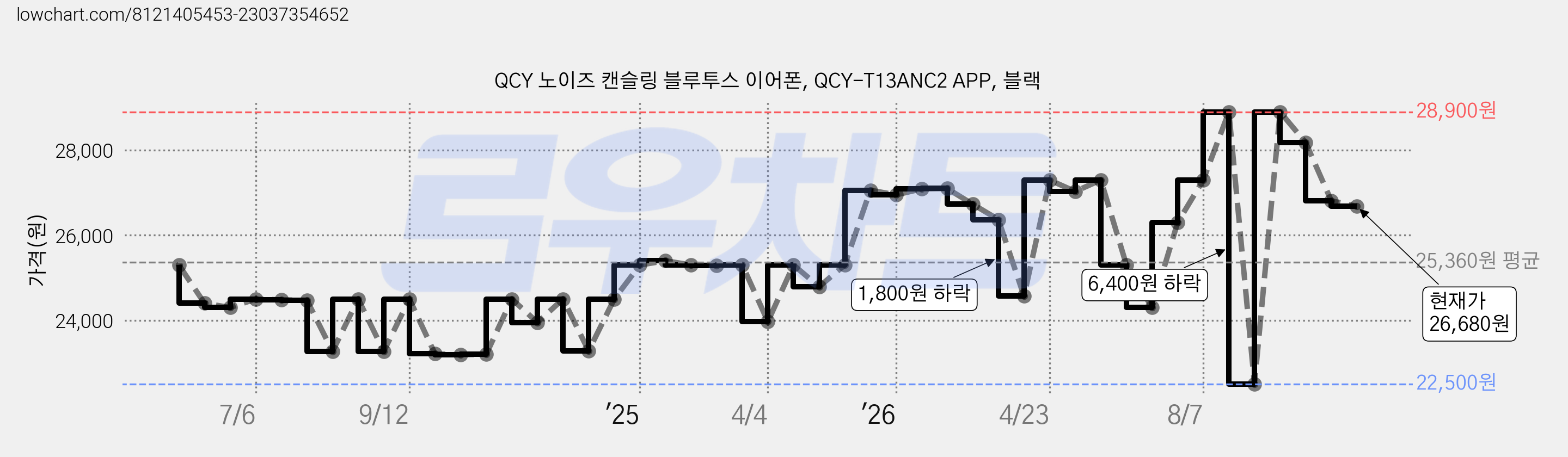QCY 노이즈 캔슬링 블루투스 이어폰, QCY-T13ANC2 APP, 블랙 가격 변동 차트, 현재가 26,710원, 관측 최저가 22,500원