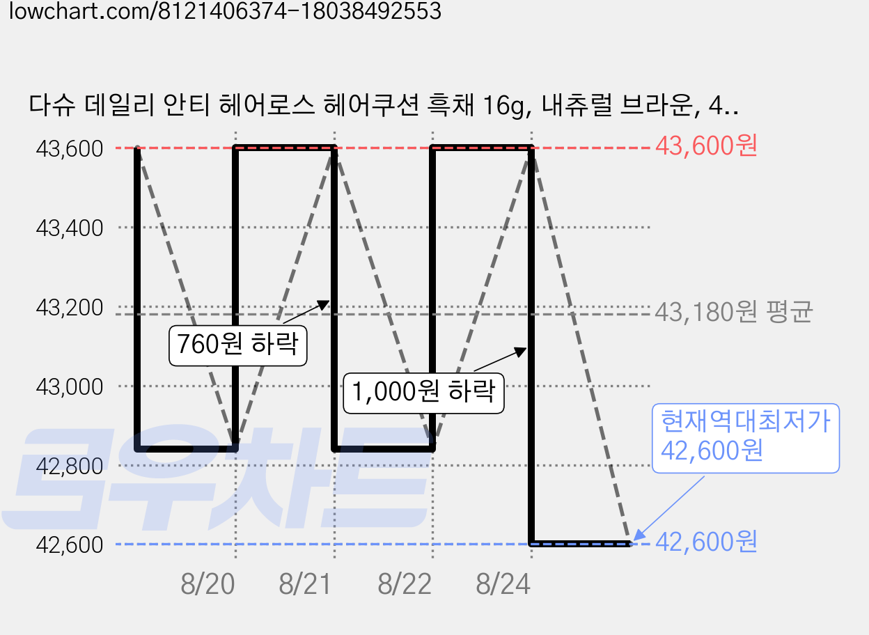 다슈 데일리 안티 헤어로스 헤어쿠션 흑채 16g, 내츄럴 브라운, 4개 가격 변동 차트, 현재가 42,600원, 역대최저가