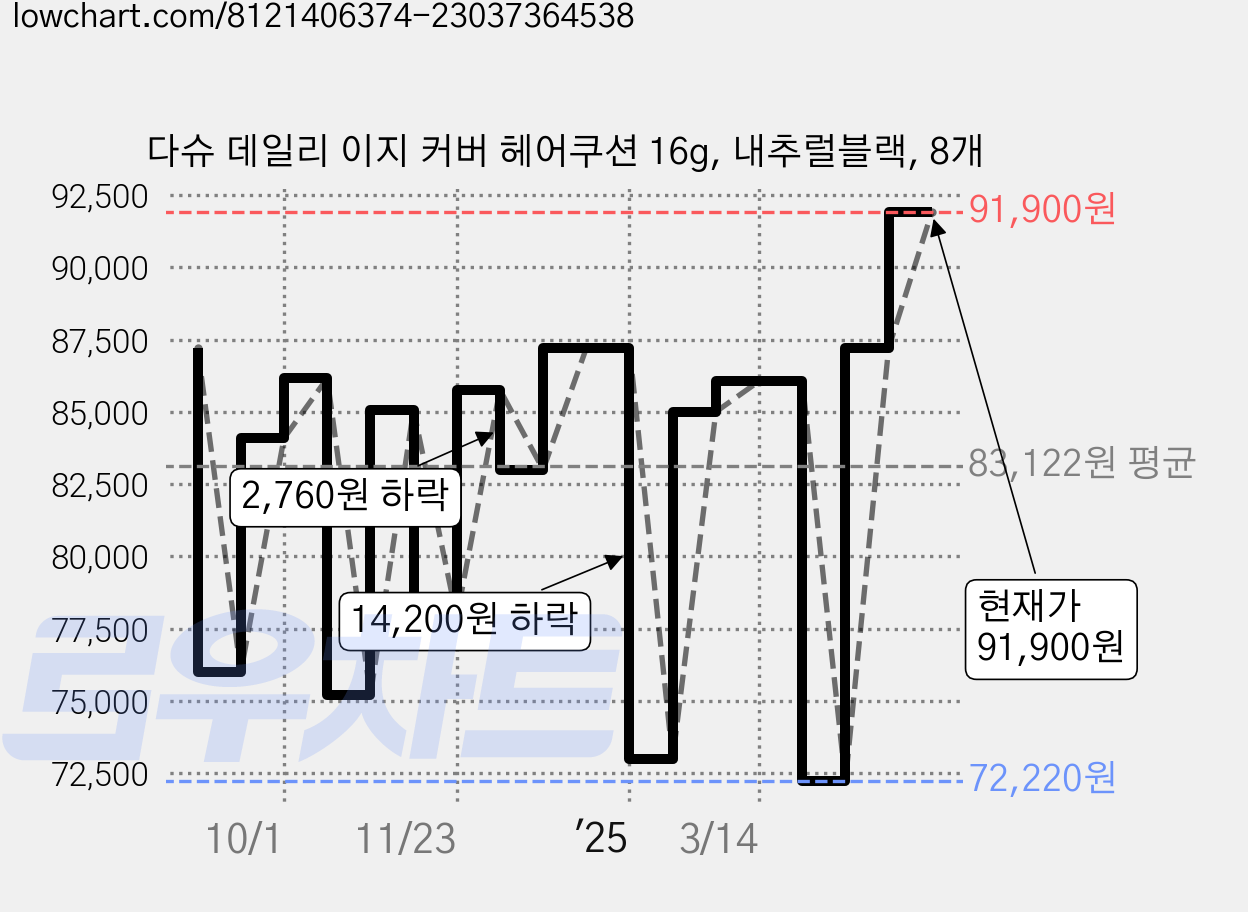 다슈 데일리 이지 커버 헤어쿠션 16g, 내추럴블랙, 8개 가격 변동 차트, 현재가 91,900원, 관측 최저가 72,220원