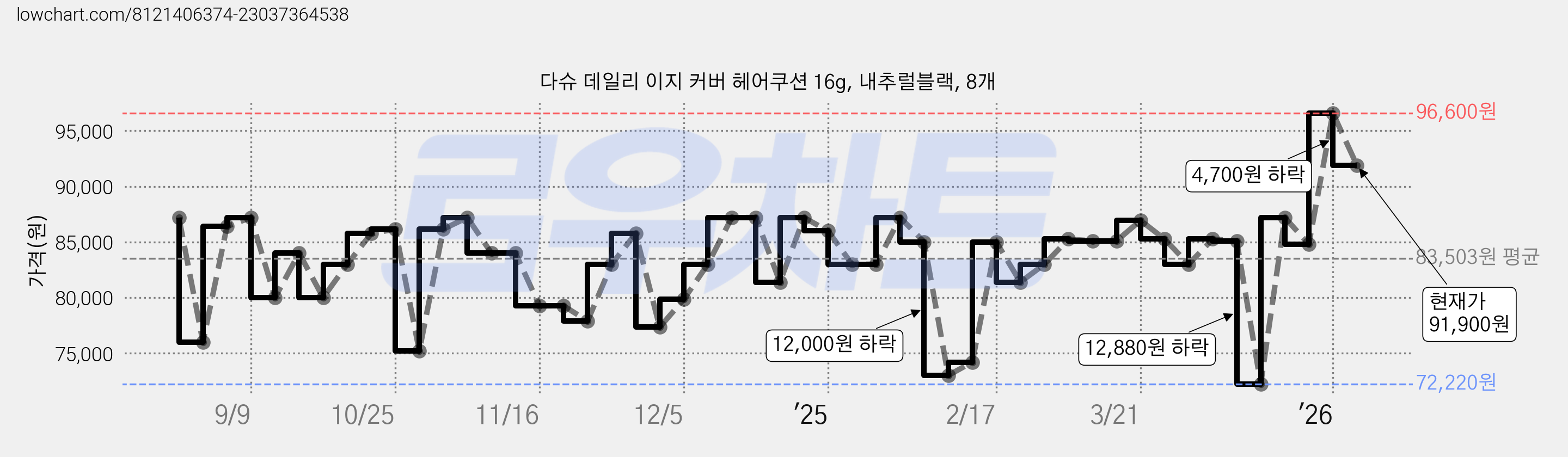 다슈 데일리 이지 커버 헤어쿠션 16g, 내추럴블랙, 8개 가격 변동 차트, 현재가 91,900원, 관측 최저가 72,220원