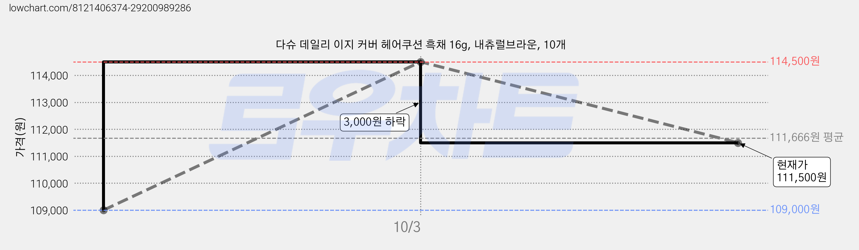 다슈 데일리 이지 커버 헤어쿠션 흑채 16g, 내츄럴브라운, 10개 가격 변동 차트, 현재가 111,500원, 관측 최저가 109,000원