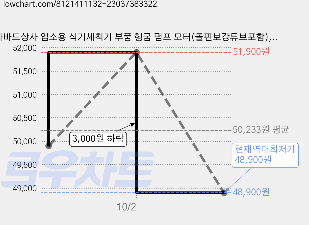 하바드상사 업소용 식기세척기 부품 헹굼 펌프 모터(돌핀보강튜브포함), 1개 가격 변동 차트, 현재가 48,900원, 역대최저가