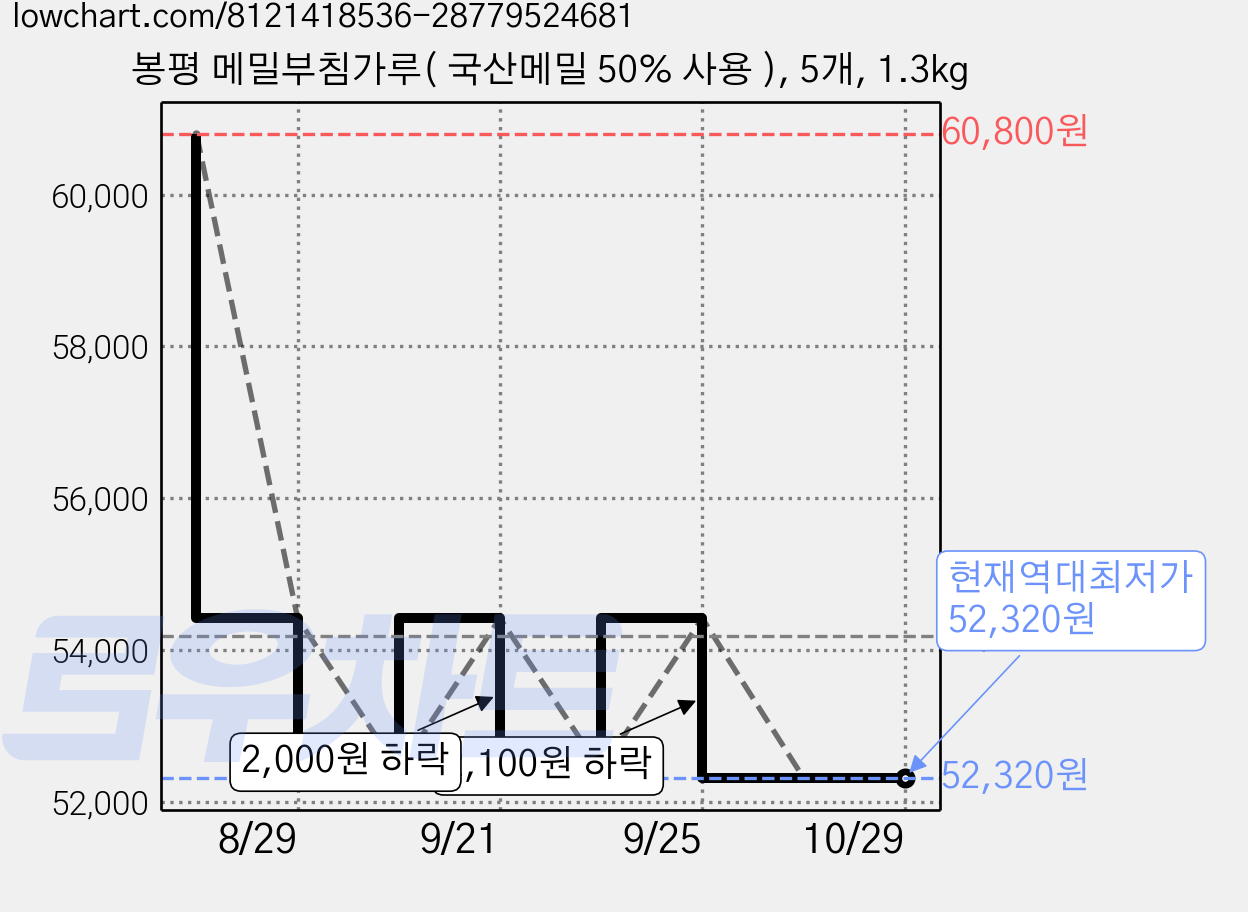 봉평 메밀부침가루( 국산메밀 50% 사용 ), 5개, 1.3kg 가격 변동 차트, 현재가 52,320원, 역대최저가