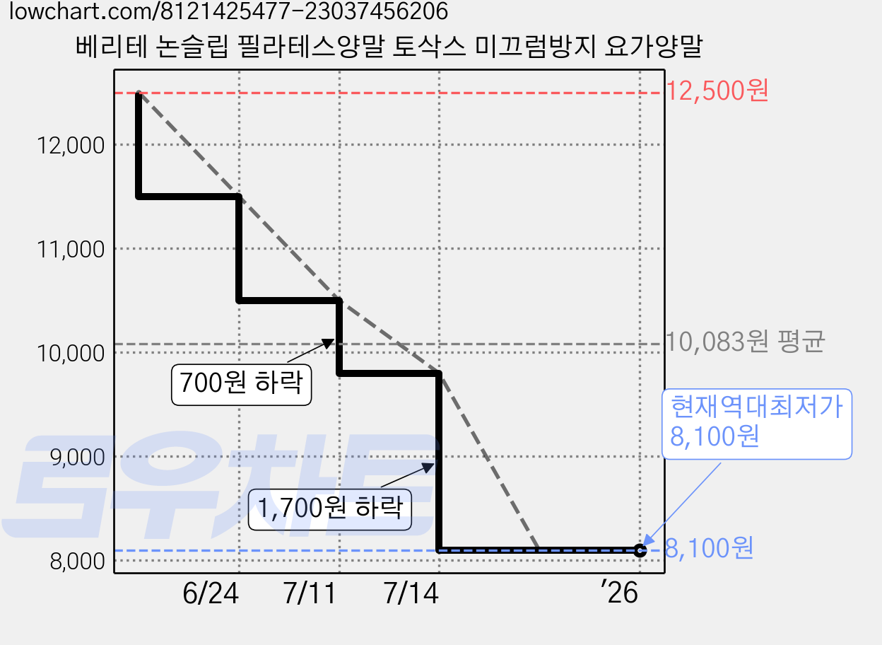 베리테 논슬립 필라테스양말 토삭스 미끄럼방지 요가양말 가격 변동 차트, 현재가 8,100원, 역대최저가