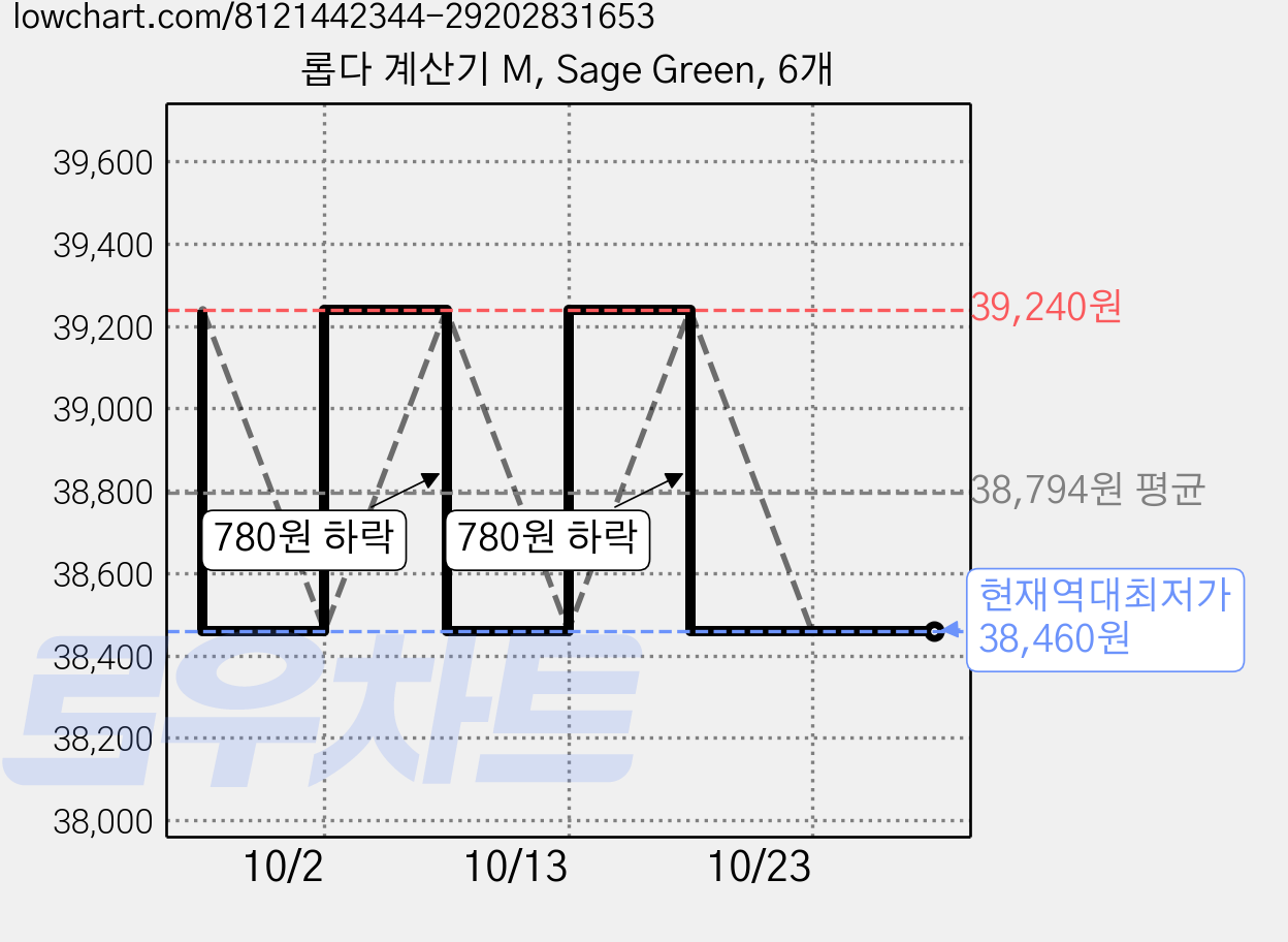 롭다 계산기 M, Sage Green, 6개 가격 변동 차트, 현재가 38,460원, 역대최저가